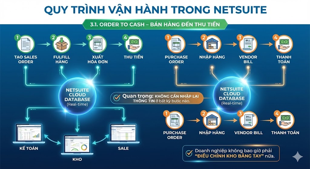 Quy Trình Vận Hành NetSuite